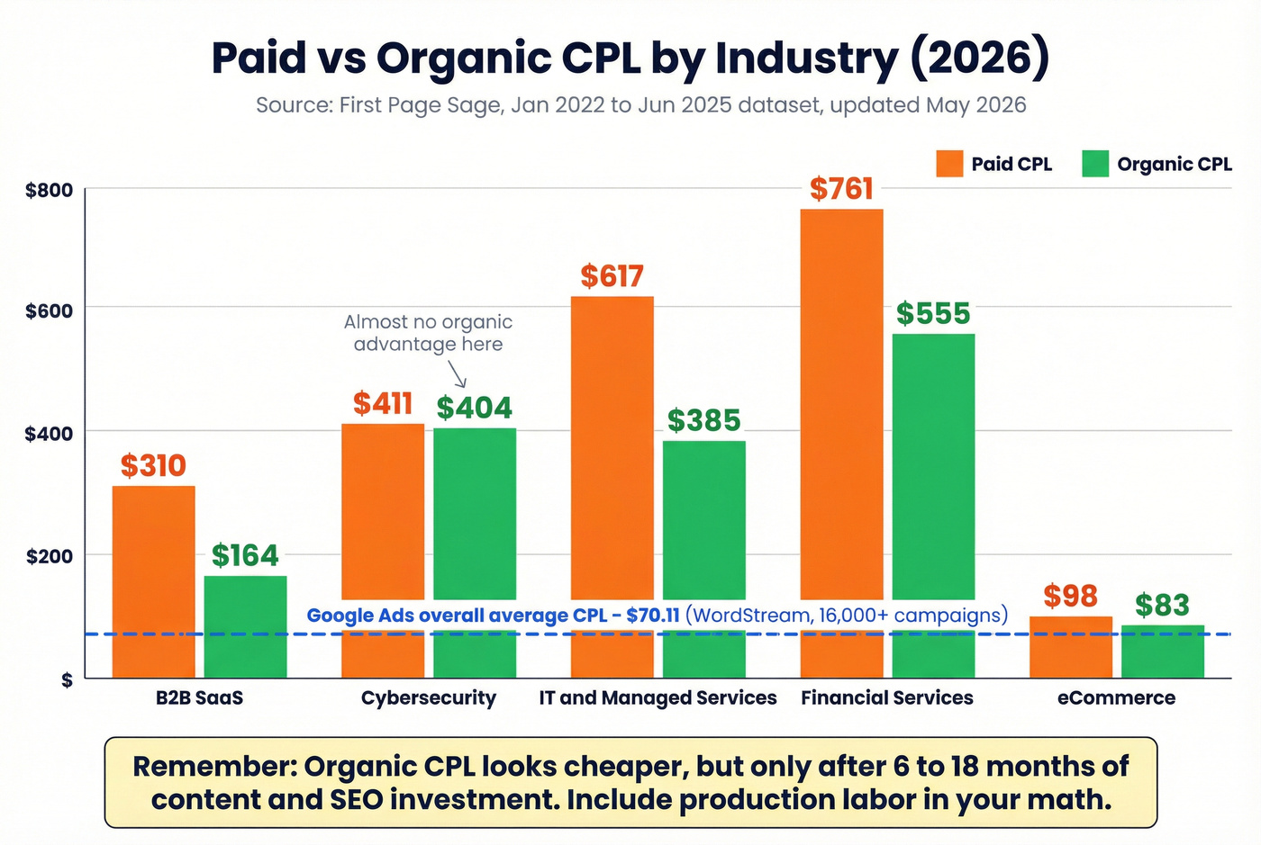 Paid vs organic CPL comparison by industry chart