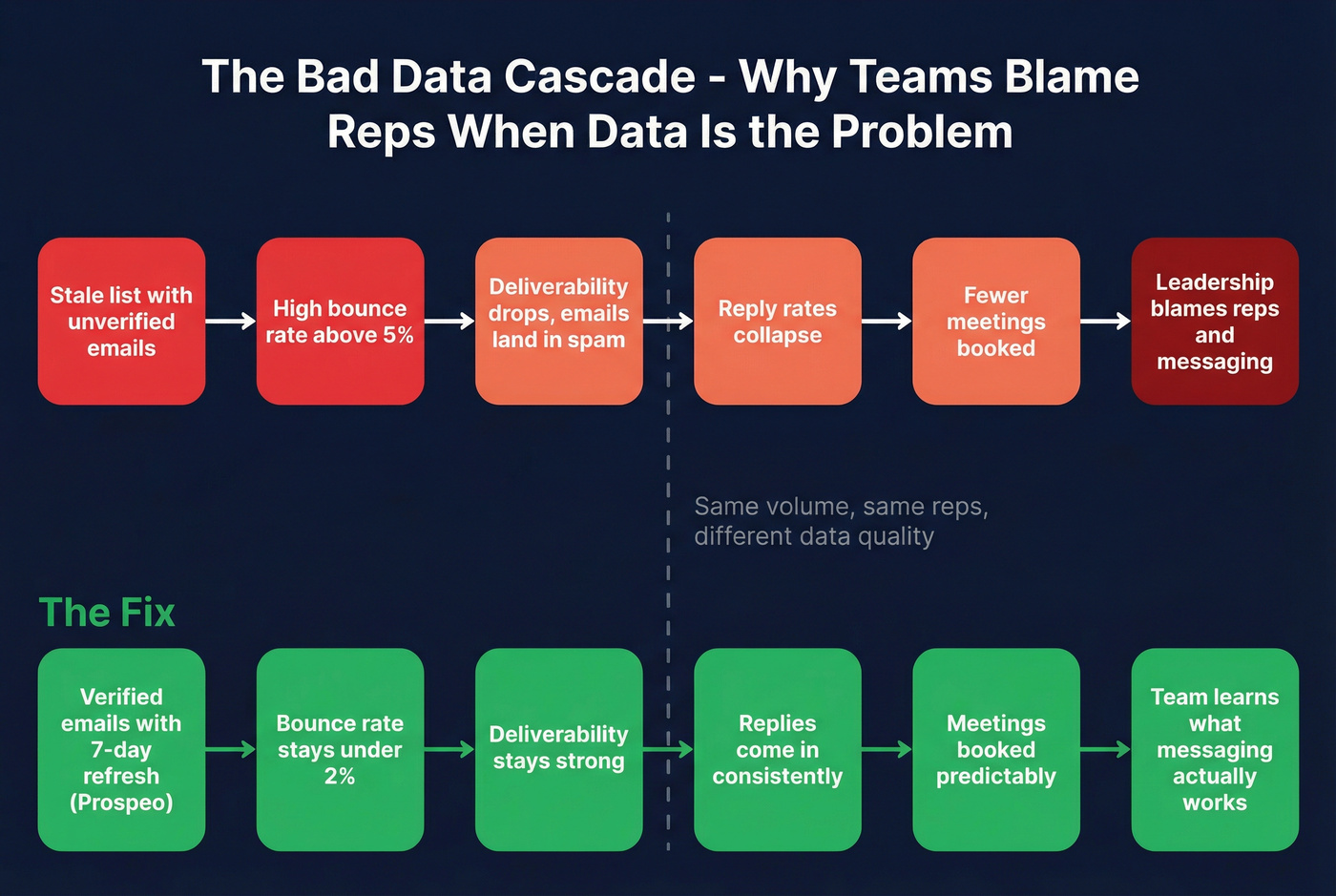 How bad data cascades into lost meetings flow chart