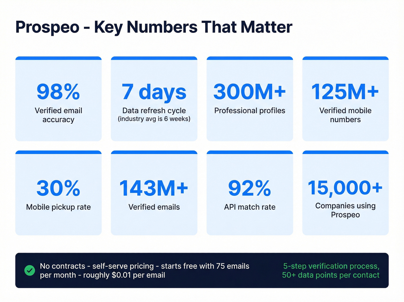 Prospeo key stats and capabilities highlight card