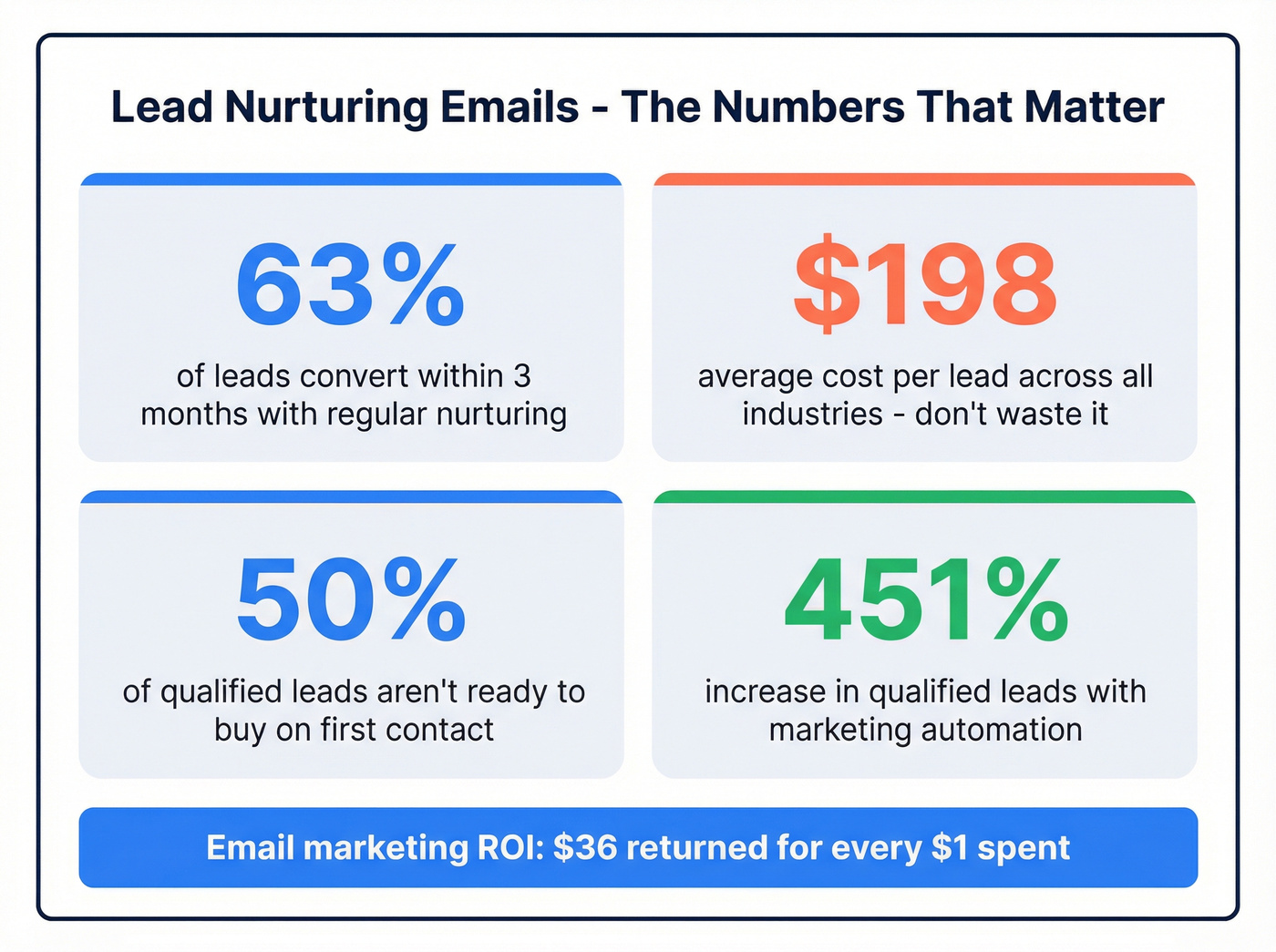 Key lead nurturing statistics at a glance