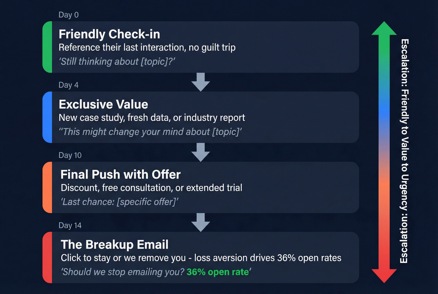 Re-engagement email sequence escalation flow chart
