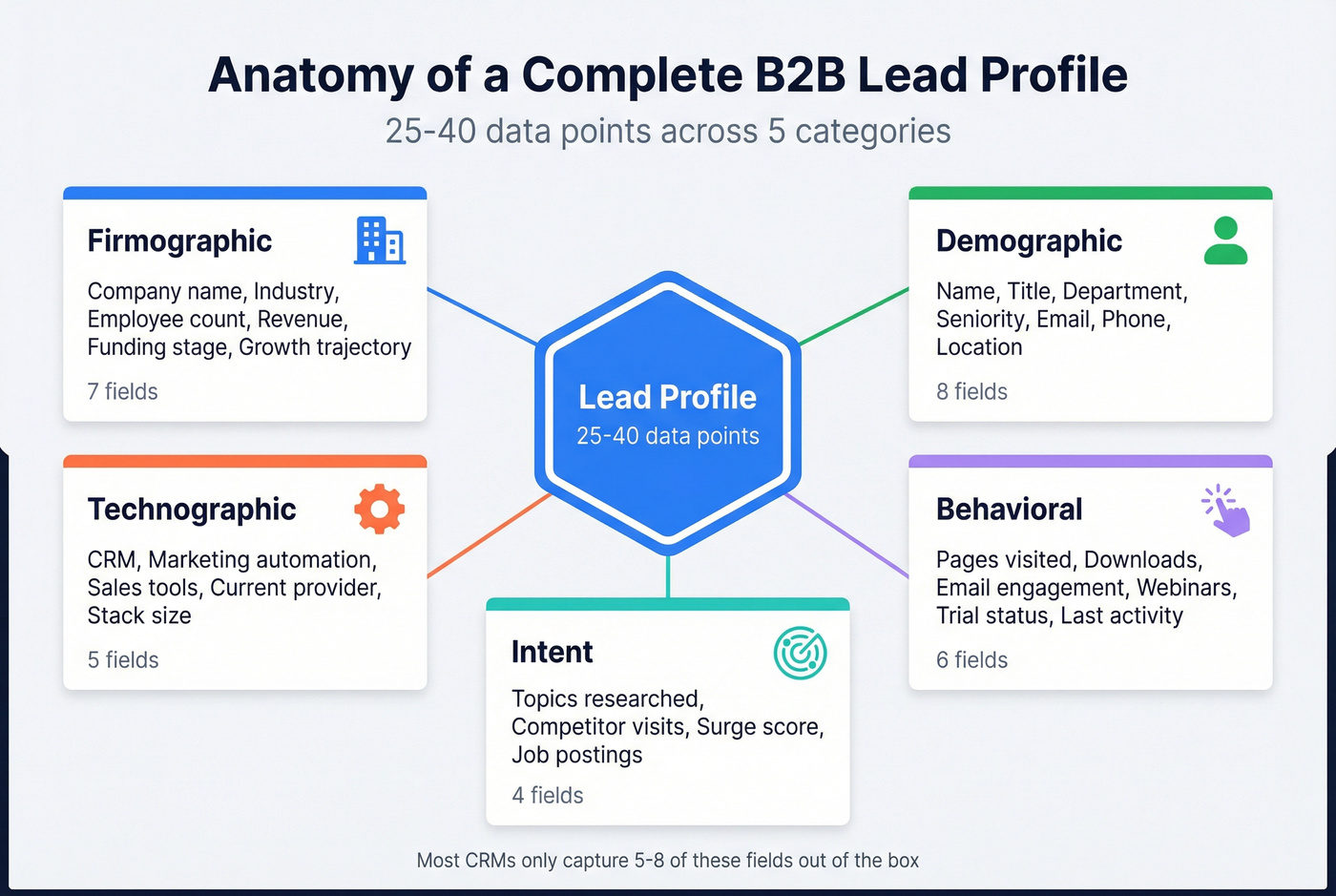 Visual anatomy of five lead profile data categories