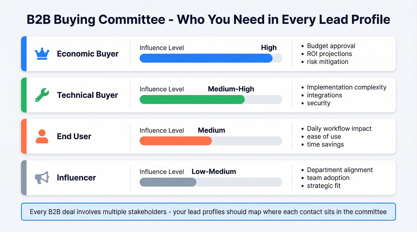 Buying committee roles influence and priorities map