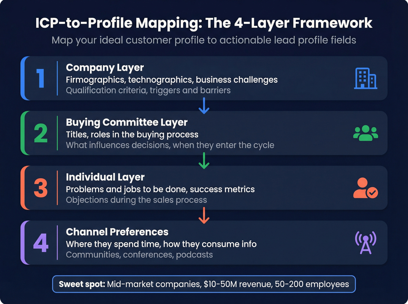 Four-layer ICP to profile mapping framework