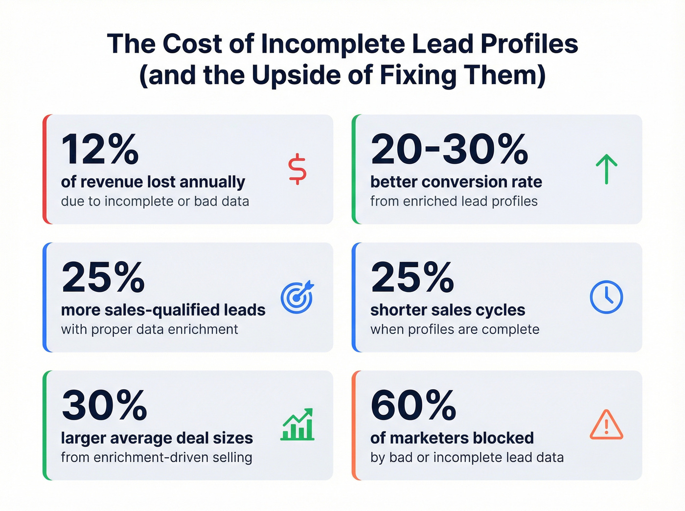 Key statistics on lead profile ROI and impact