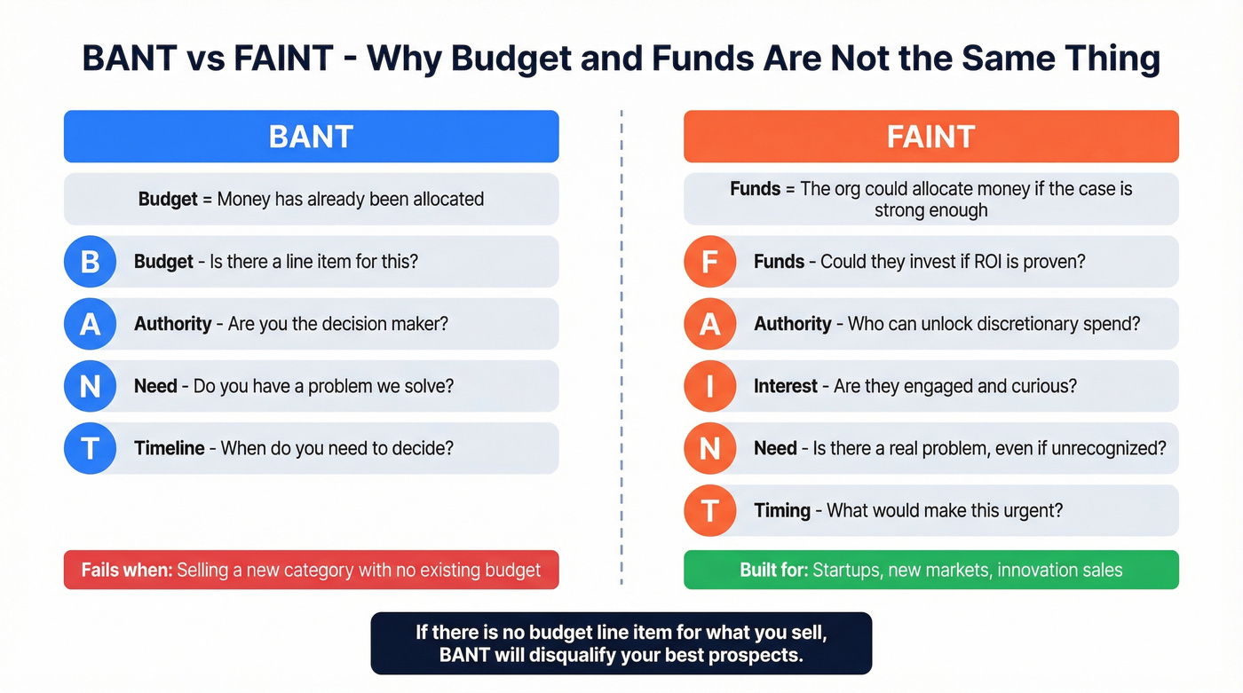 BANT vs FAINT comparison showing budget versus funds distinction