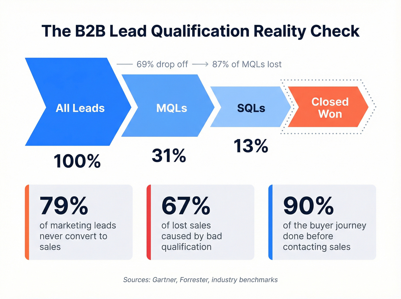 Key B2B lead qualification stats funnel visualization