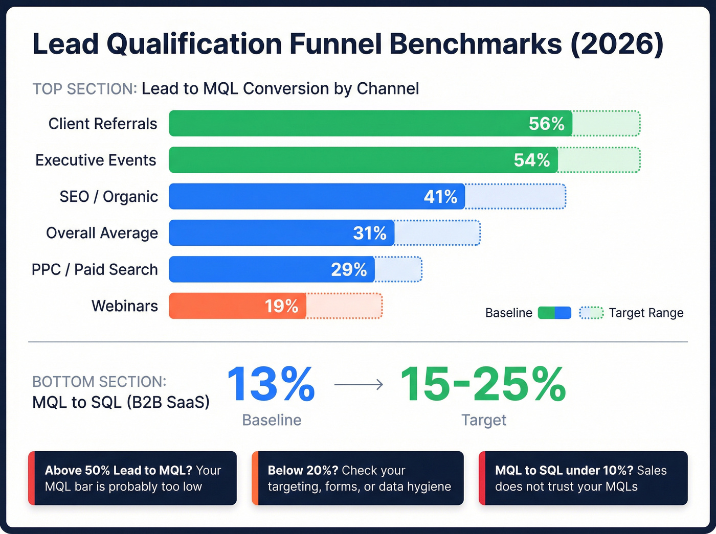 Lead qualification funnel benchmarks by channel with targets