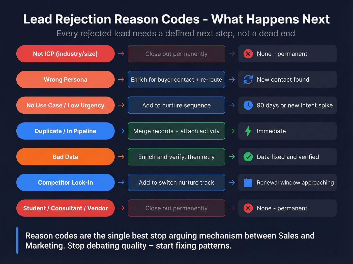 Rejection reason codes mapped to recycle paths and triggers