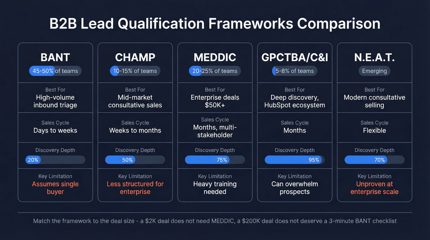 Visual comparison of five lead qualification frameworks