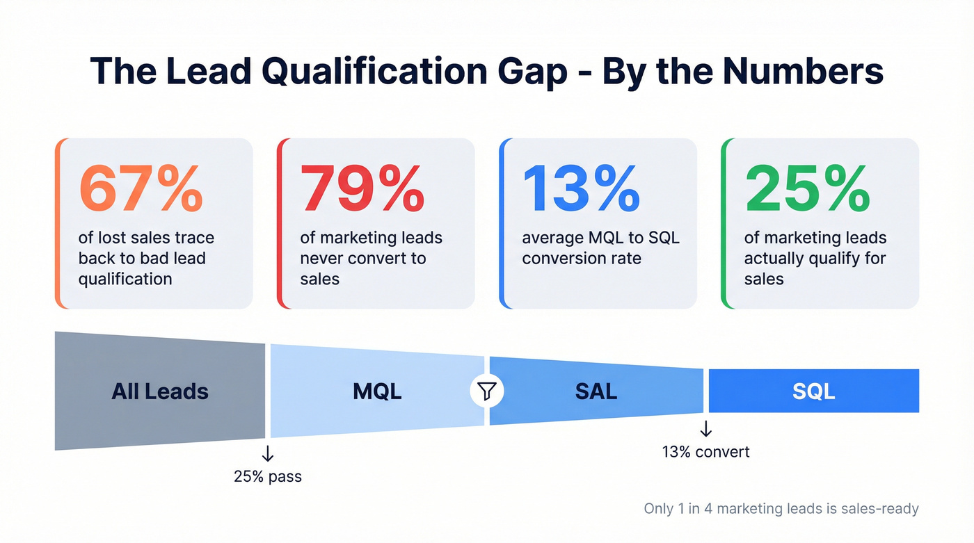 Key lead qualification statistics and conversion gaps