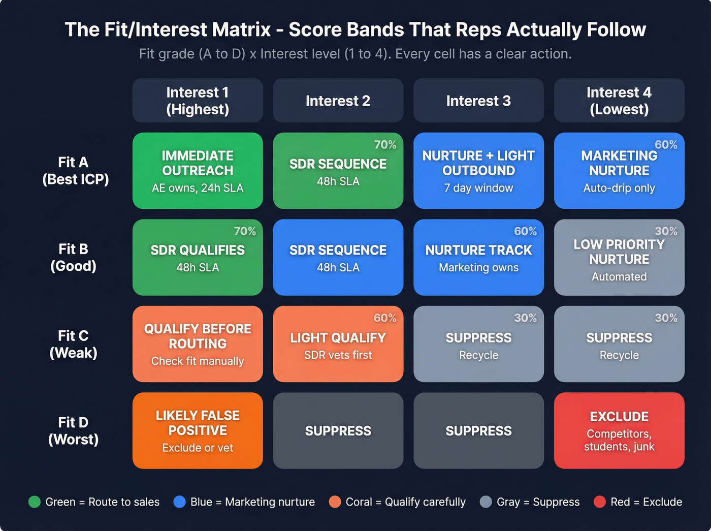 A-D fit and 1-4 interest grid with routing actions