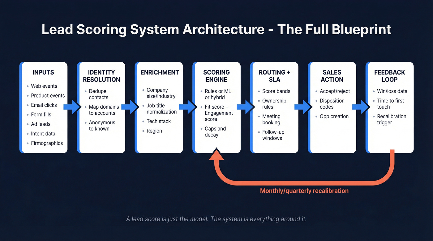 Lead scoring system architecture from inputs to feedback loop