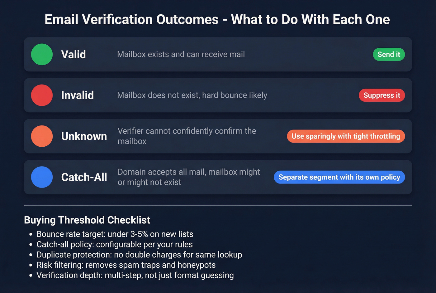 Email verification outcomes with action guidance