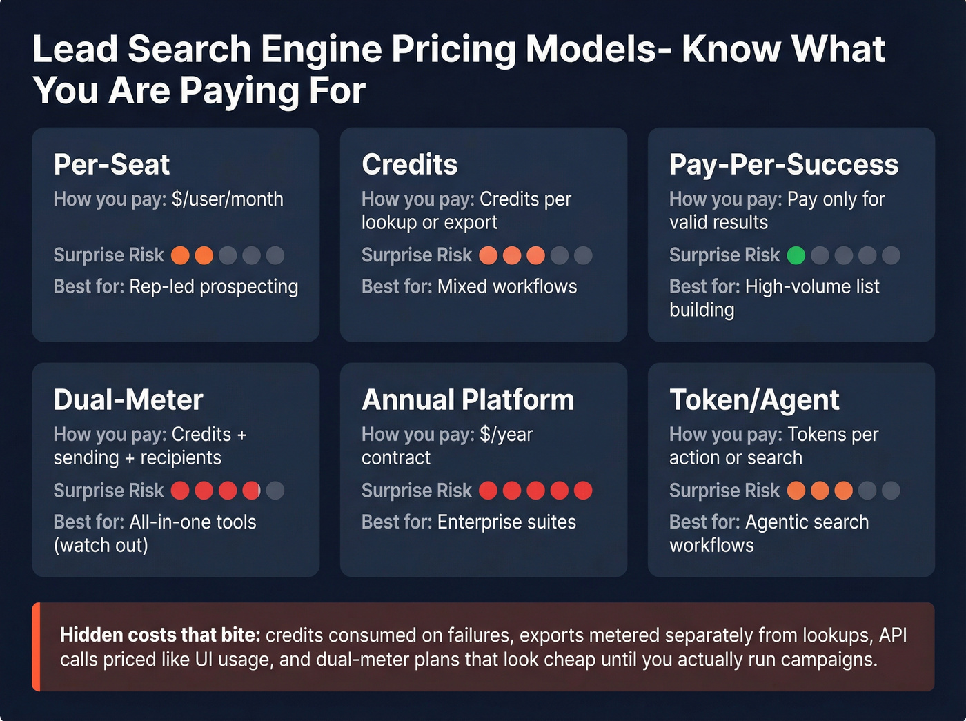 Lead search engine pricing models with surprise risk ratings