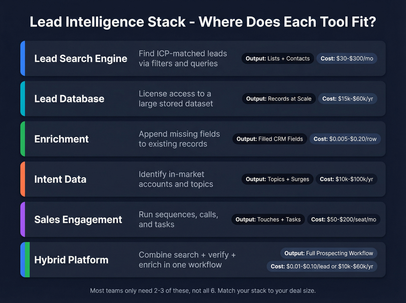 Lead intelligence stack taxonomy comparison diagram