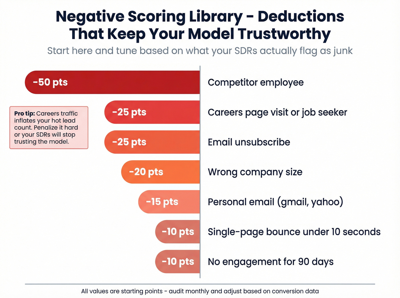 Negative scoring signals with point deductions visual library
