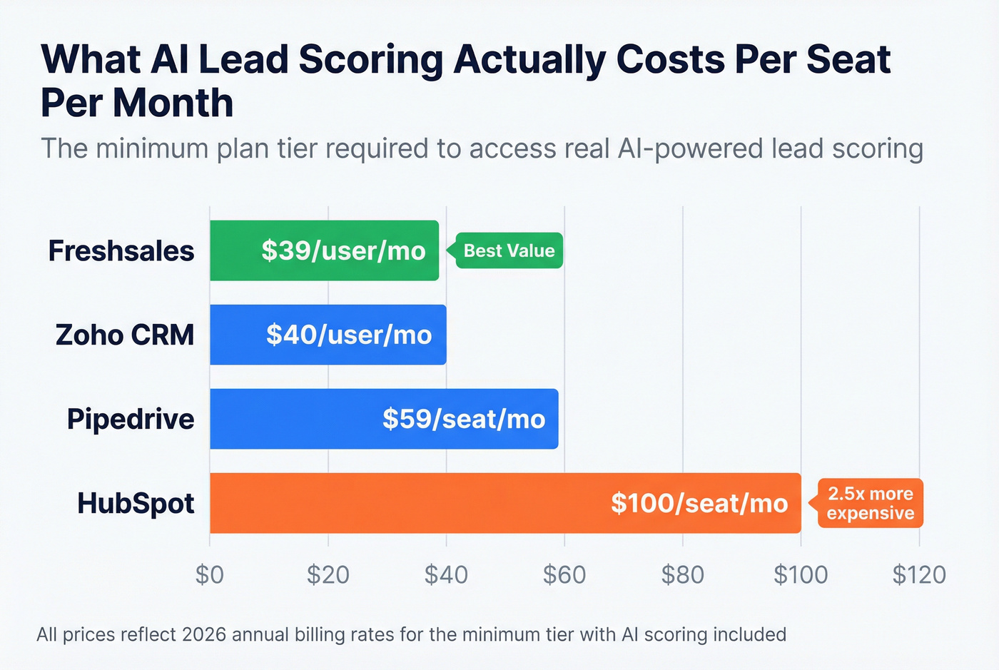 AI lead scoring pricing comparison across major CRMs