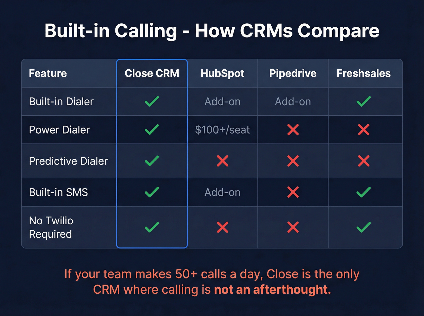 Built-in calling comparison across top CRMs