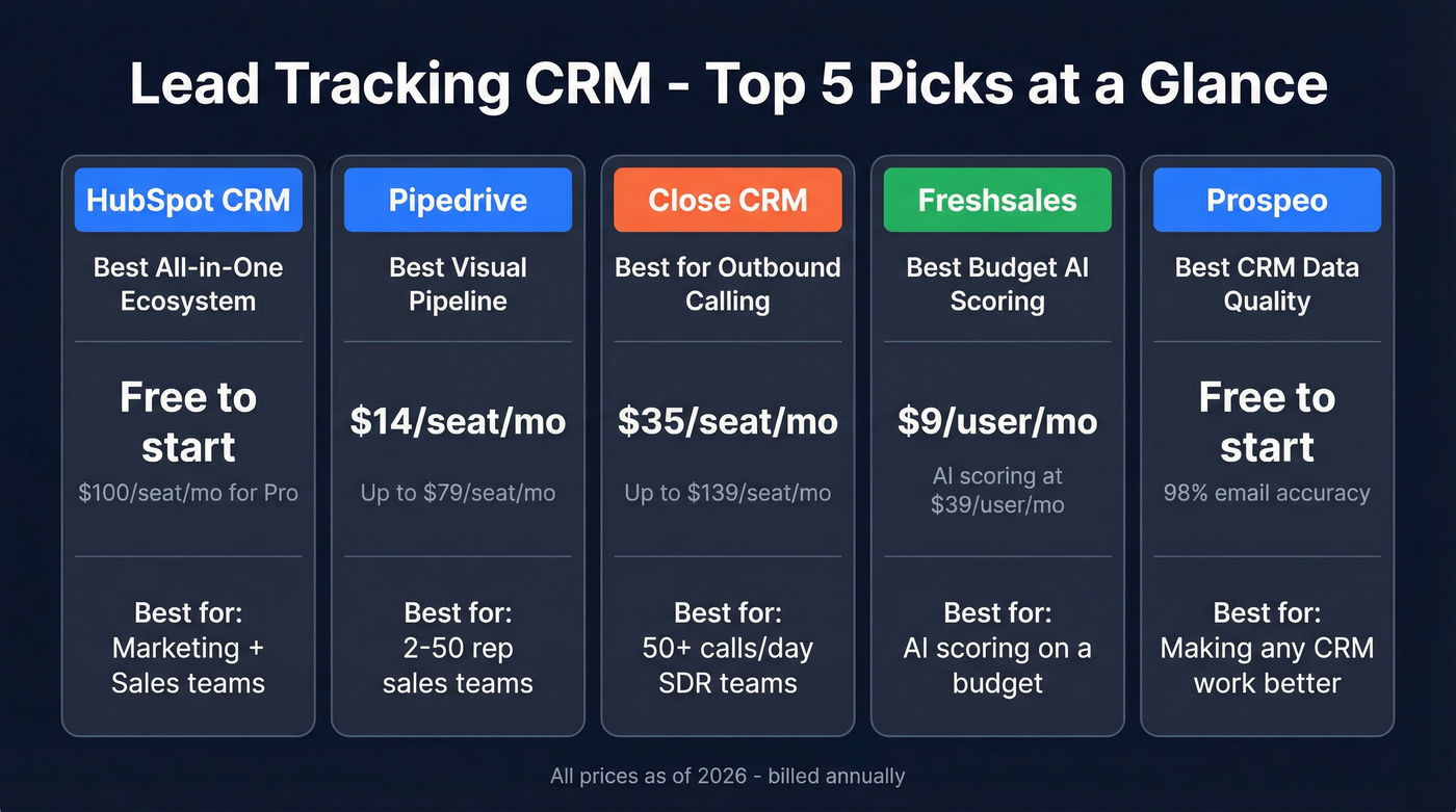 Quick comparison of top 5 CRM picks with pricing and use cases