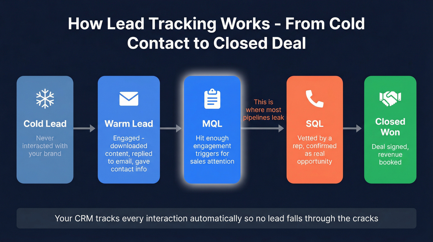 Lead temperature stages from cold to closed deal