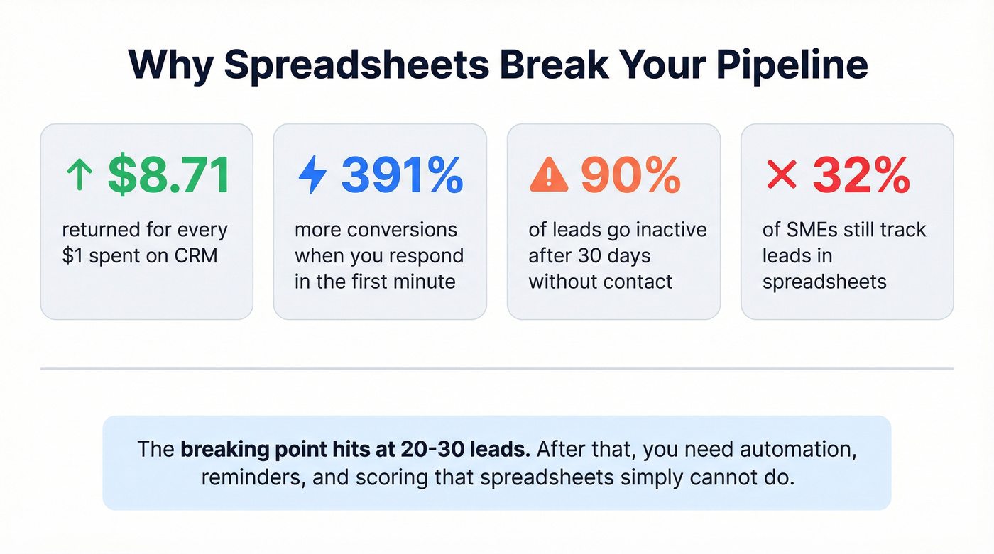 Key statistics showing why spreadsheets fail for lead tracking
