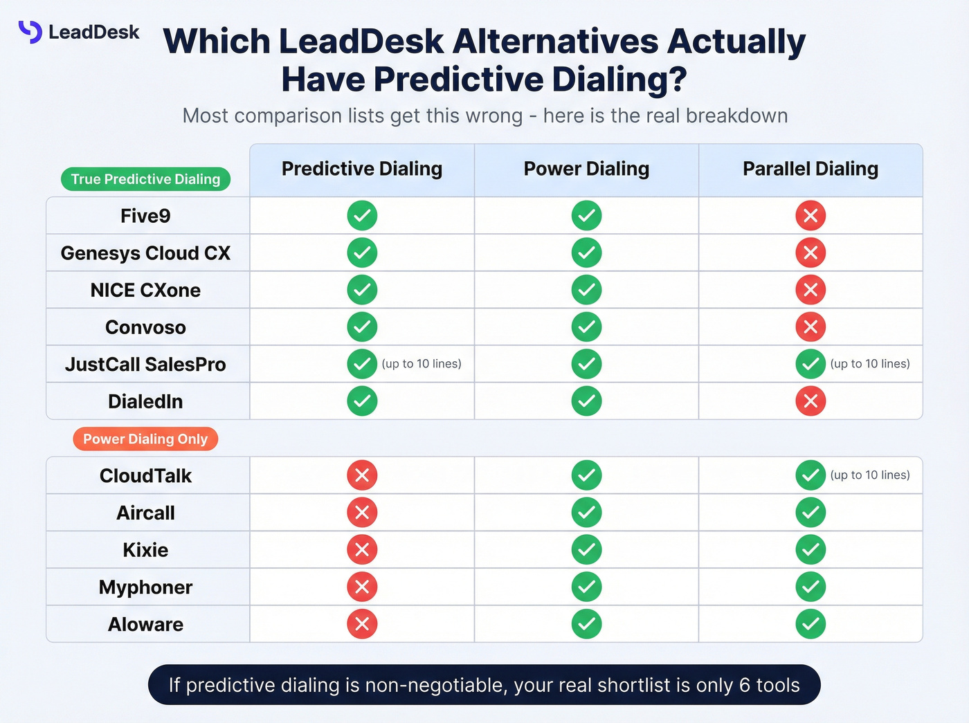 Predictive vs power vs parallel dialing feature matrix