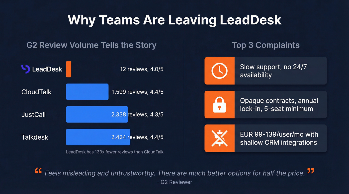 LeadDesk pain points and review stats overview
