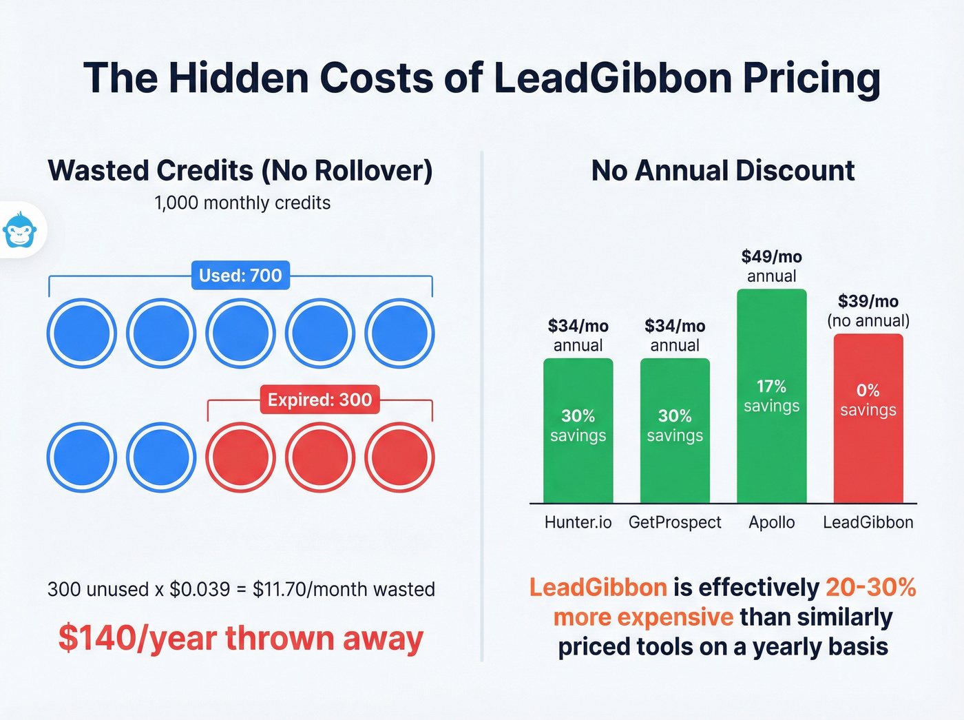 LeadGibbon hidden costs from no rollover and no annual billing