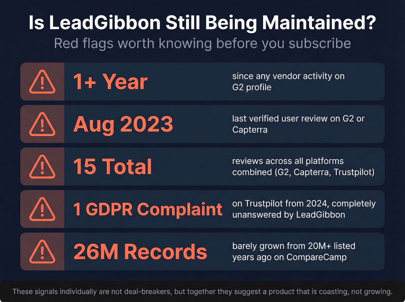 LeadGibbon maintenance red flags and warning signs