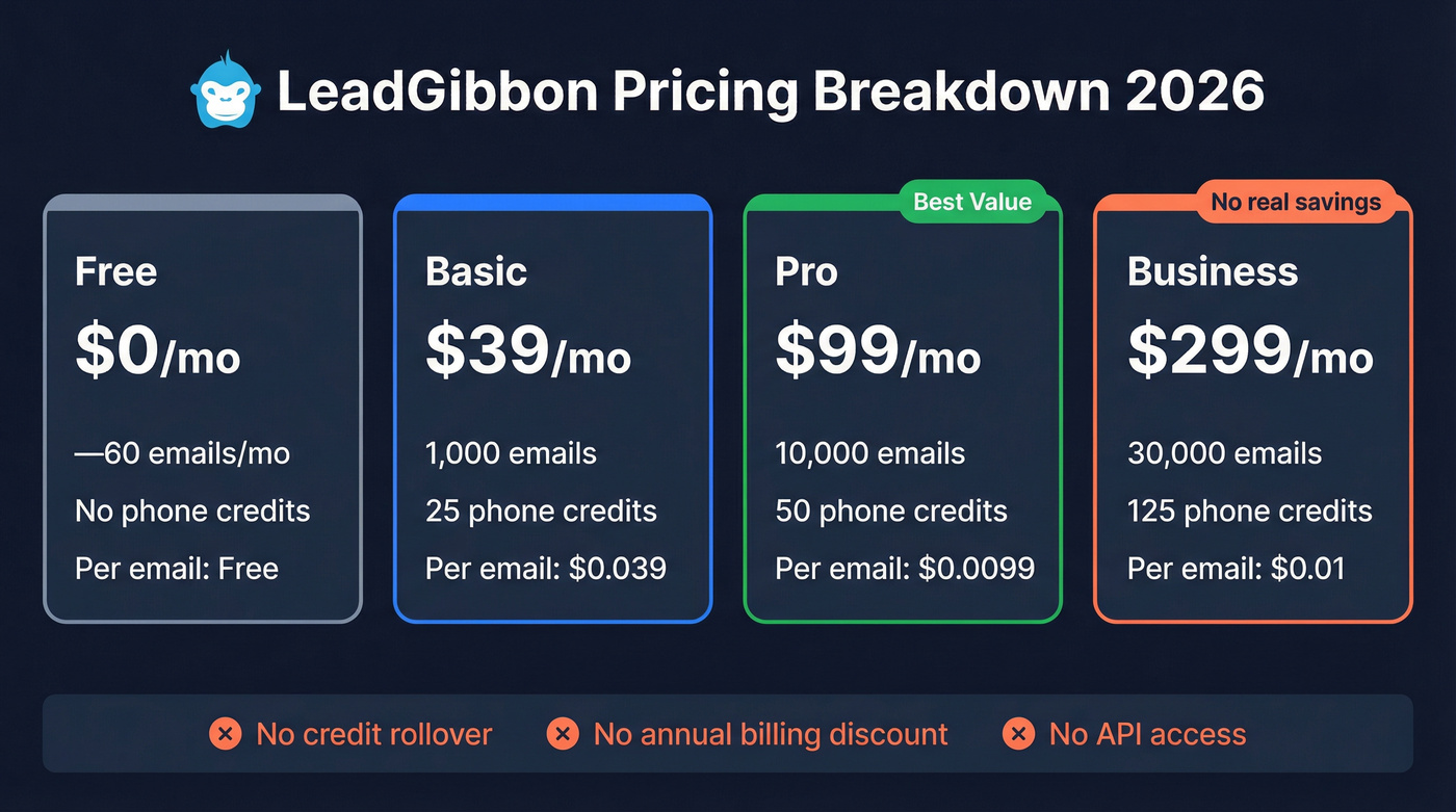 LeadGibbon pricing tiers with per-email cost breakdown