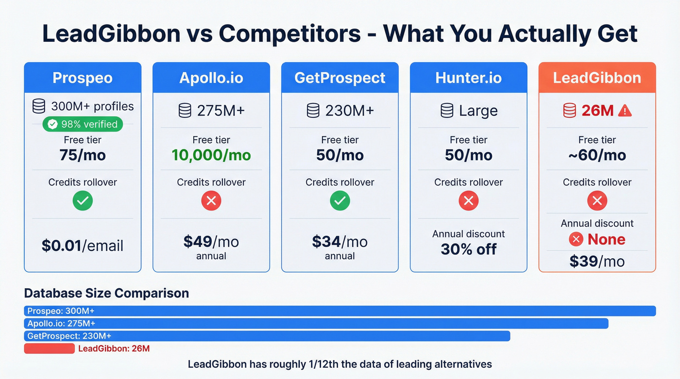 LeadGibbon vs competitors feature and database comparison