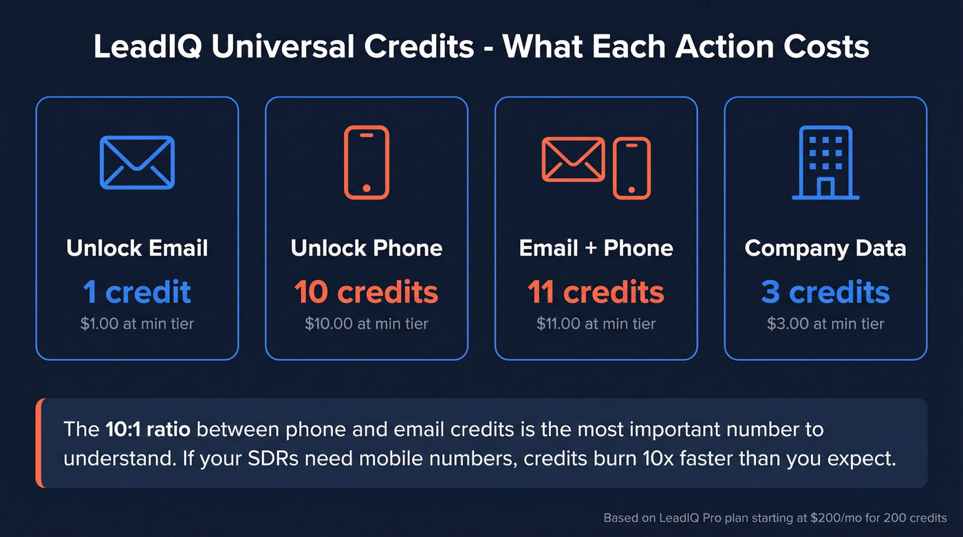LeadIQ universal credits cost breakdown per action type