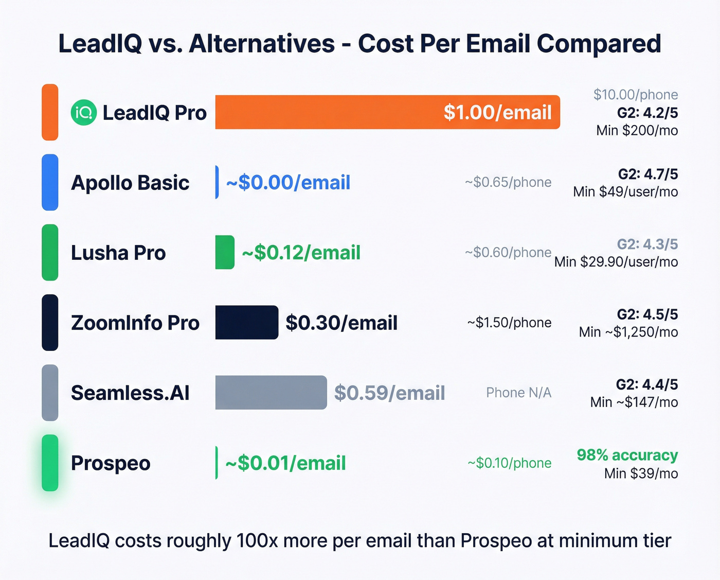 LeadIQ vs alternatives price and rating comparison chart