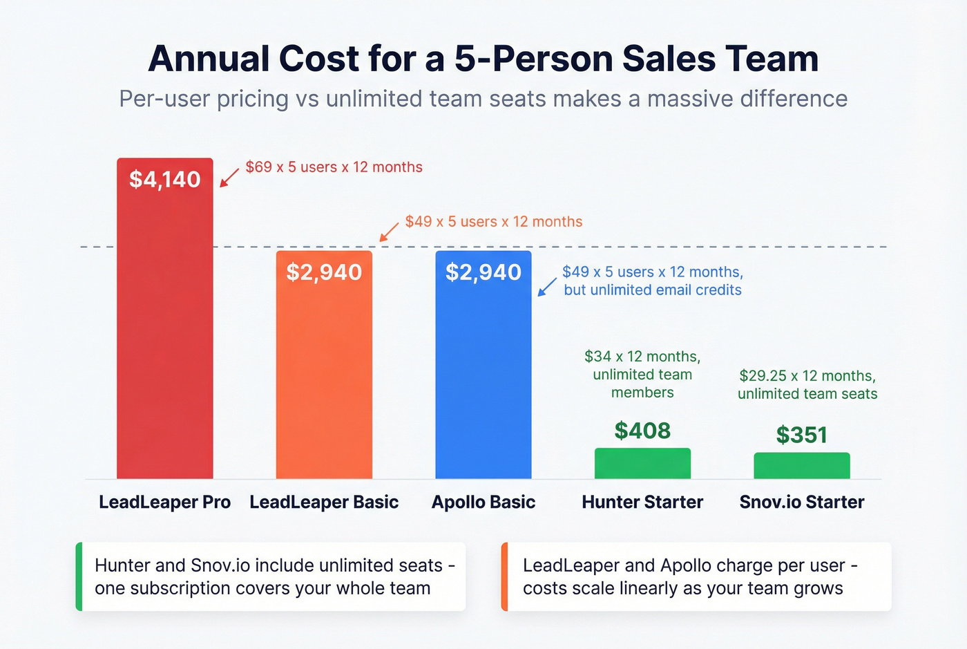 Annual team cost comparison for five-person sales teams