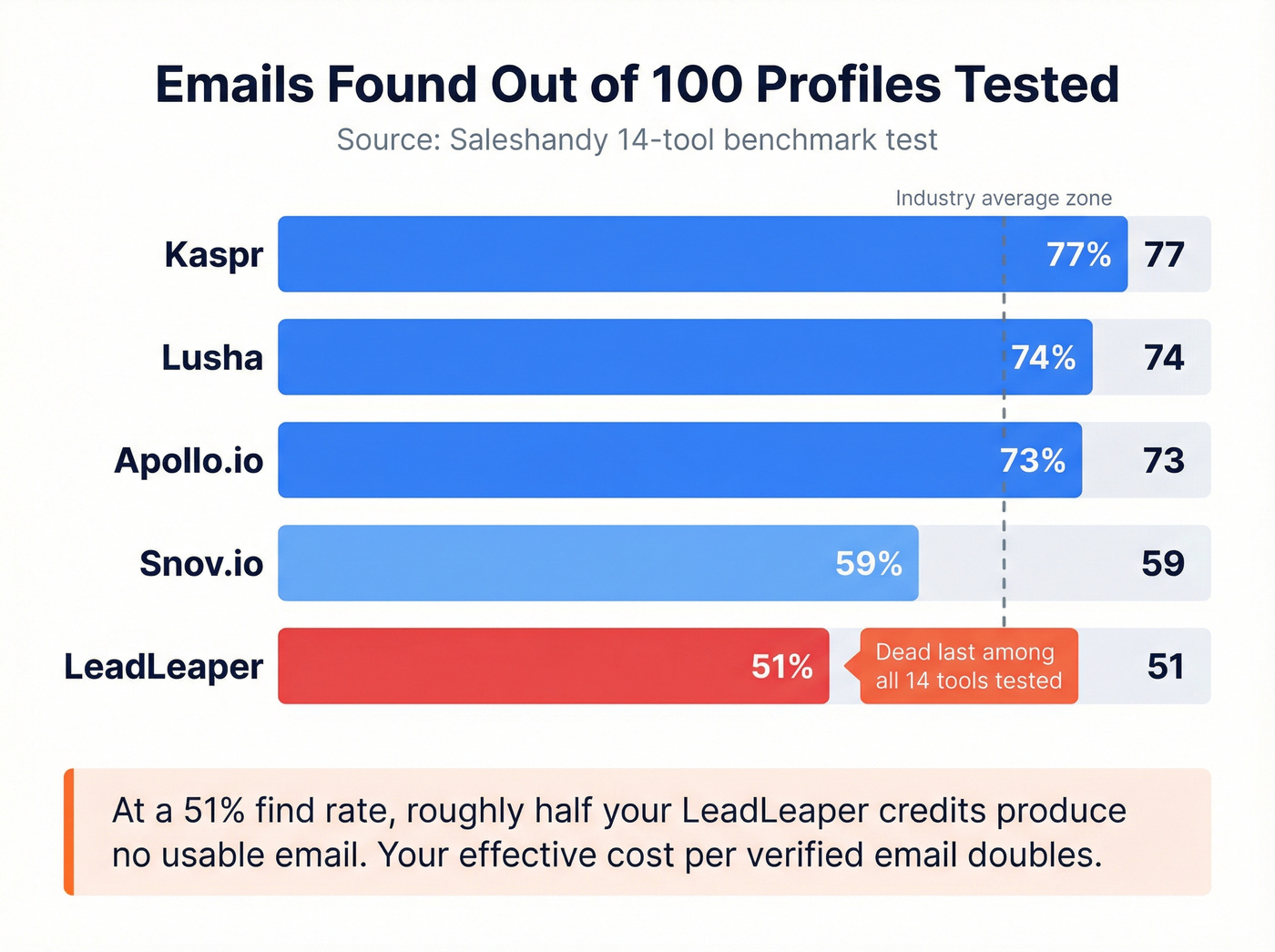 Email find rate comparison showing LeadLeaper last at 51%
