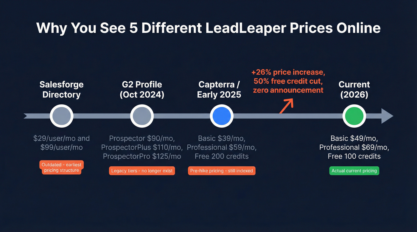 Timeline of LeadLeaper pricing changes across sources