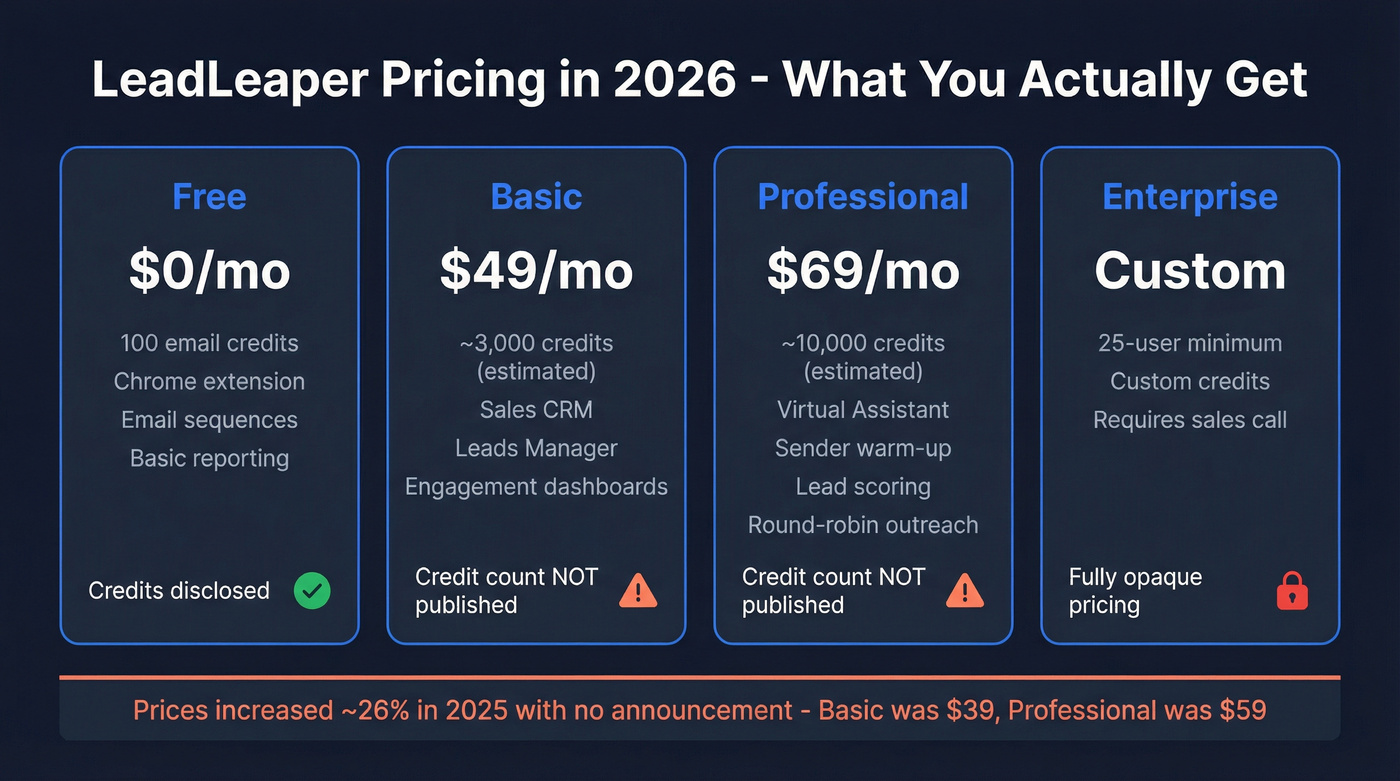 LeadLeaper 2026 pricing tiers with hidden credit counts