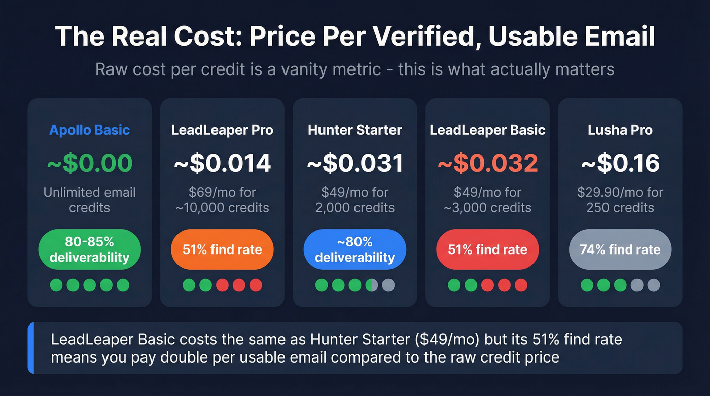 Accuracy-adjusted cost per email across five tools