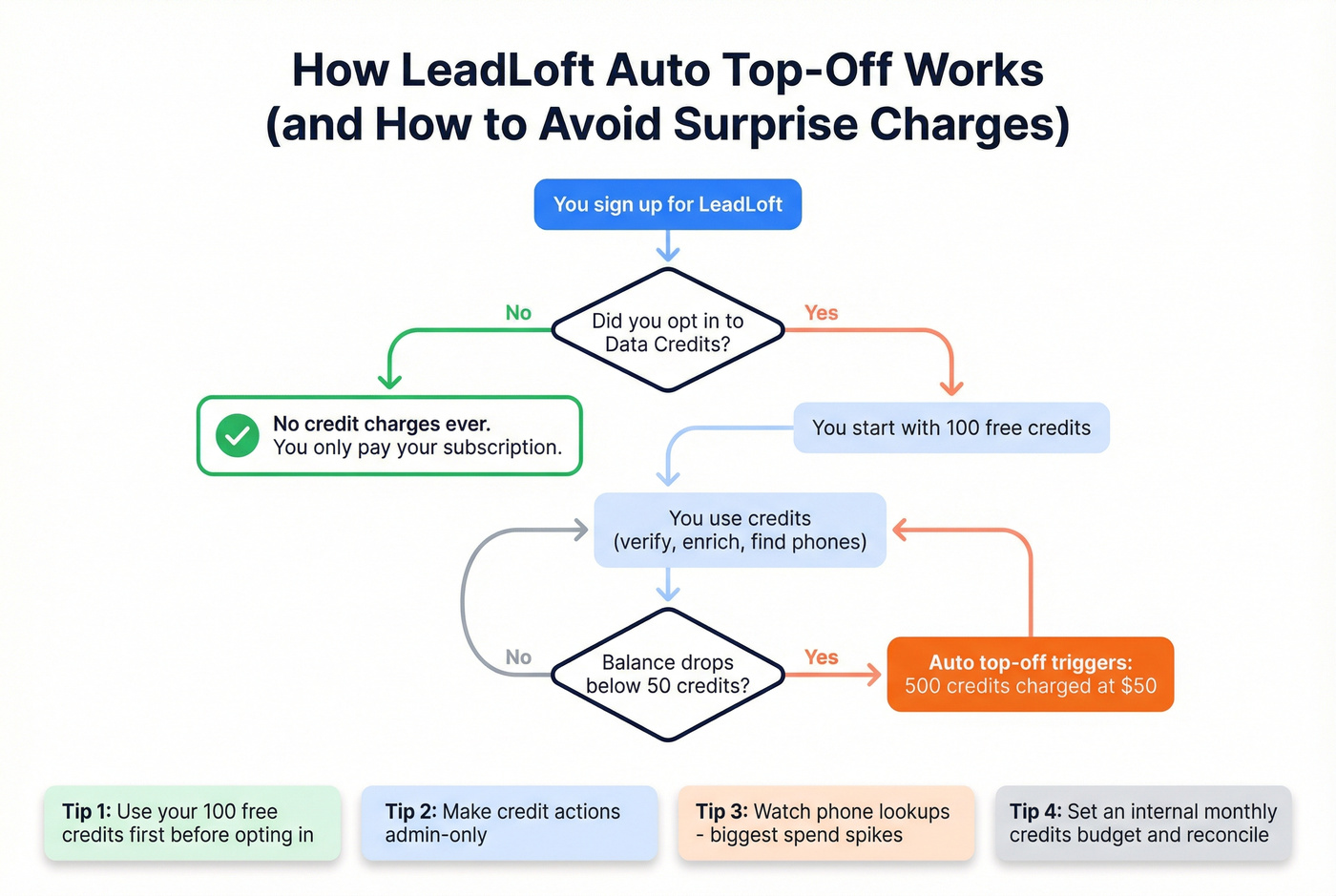 LeadLoft auto top-off credit trigger flow diagram