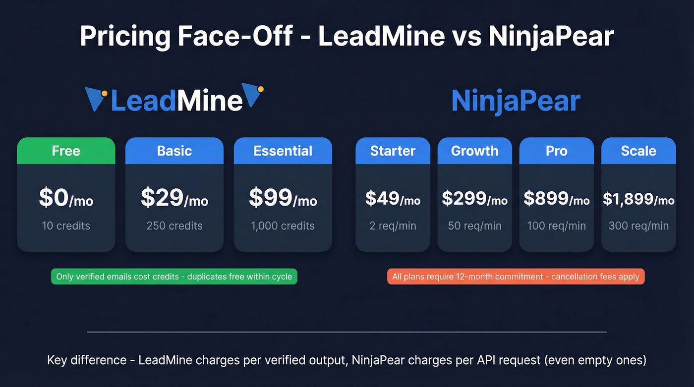 LeadMine vs NinjaPear pricing tier comparison breakdown