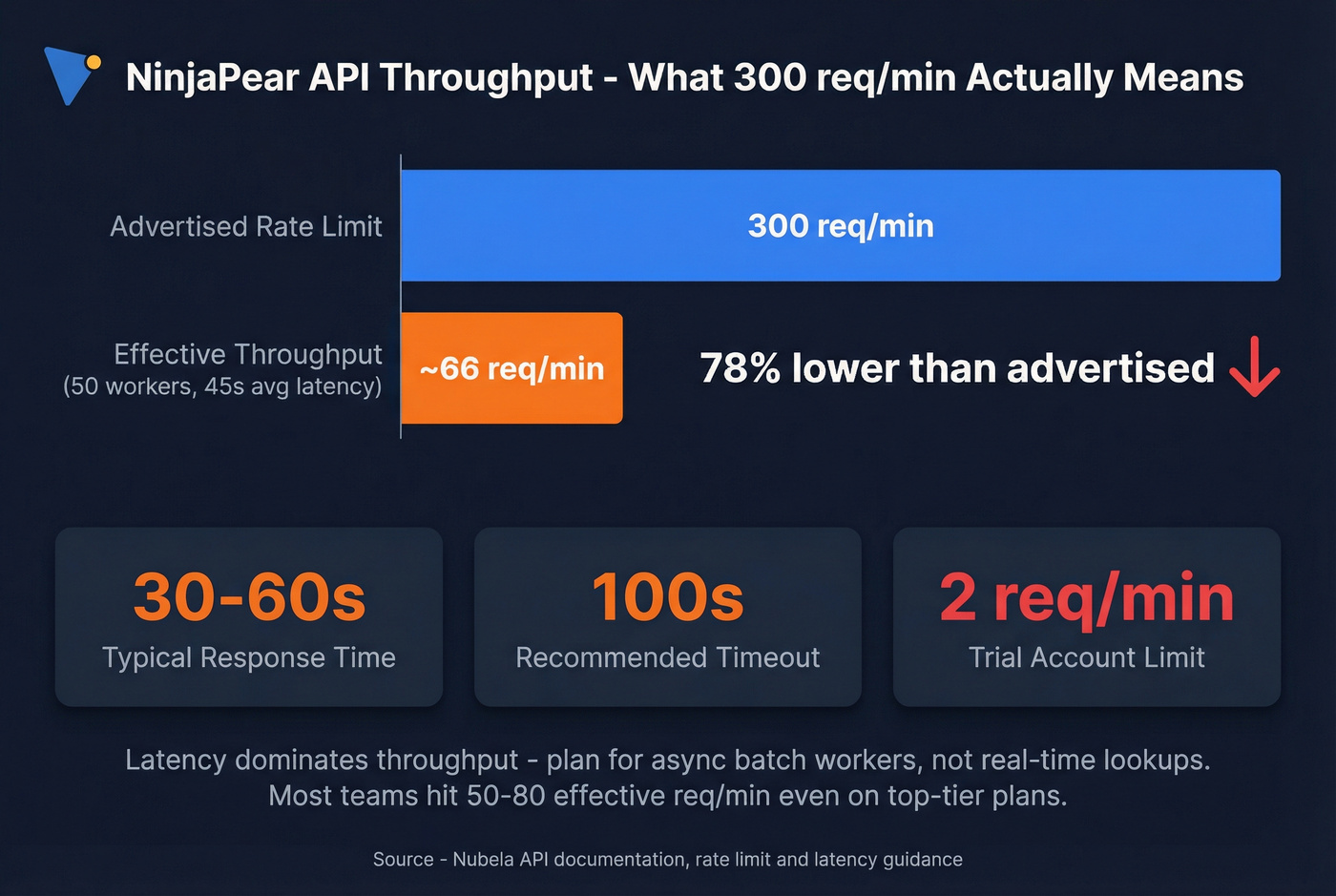 NinjaPear API throughput math and effective request rates