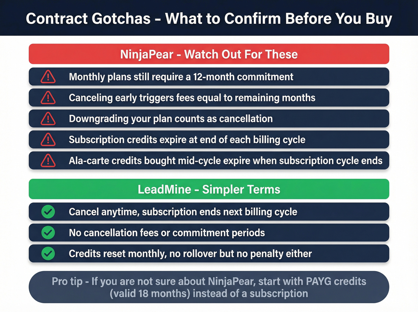 Contract gotchas checklist for NinjaPear vs LeadMine