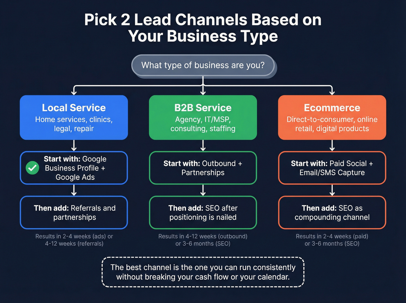Channel decision tree by small business type