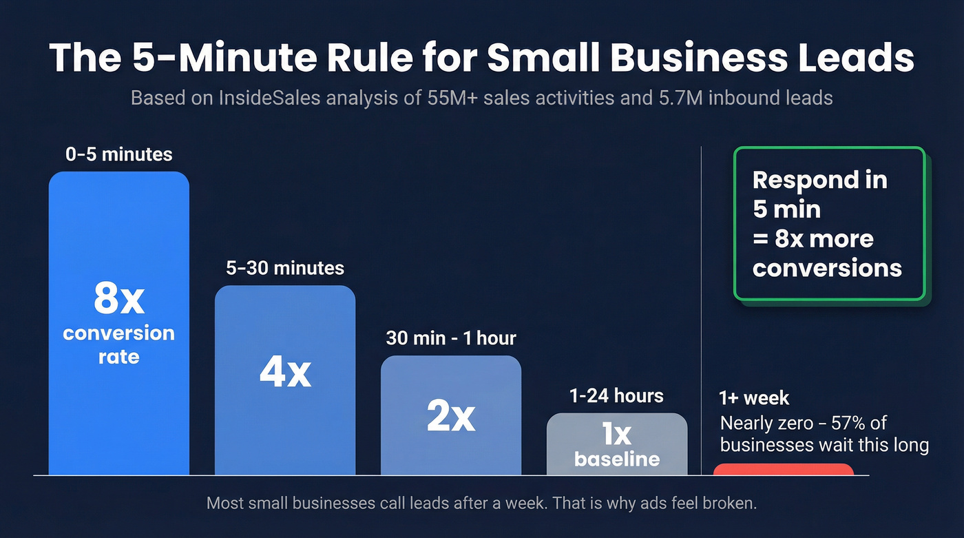 Speed to lead response time vs conversion rate chart