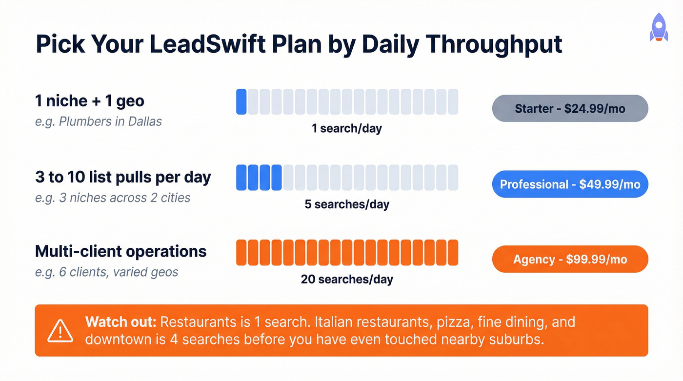 LeadSwift plan decision guide based on daily search throughput needs