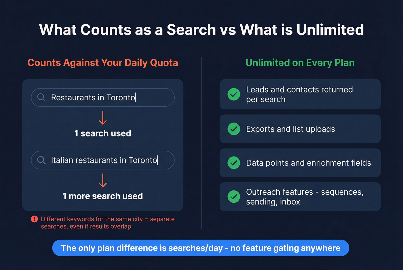 Visual breakdown of what counts as a search versus unlimited features