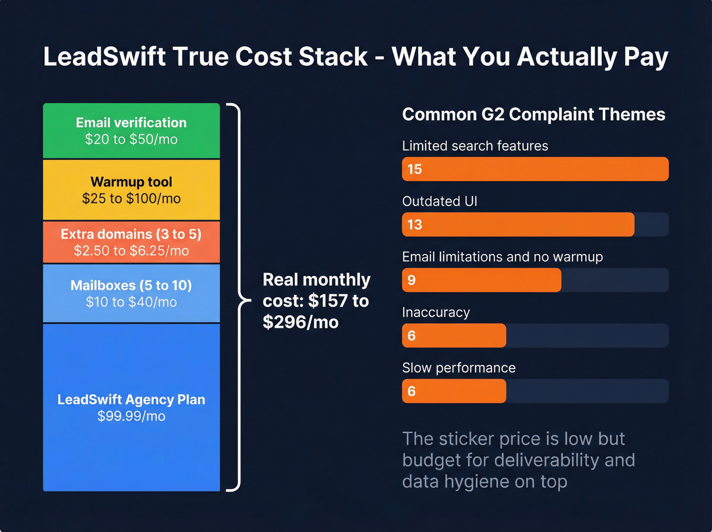 LeadSwift true cost stack showing hidden additional tool expenses