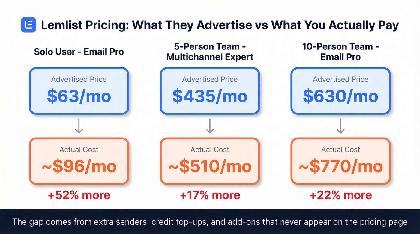 Lemlist advertised vs actual pricing for three team sizes