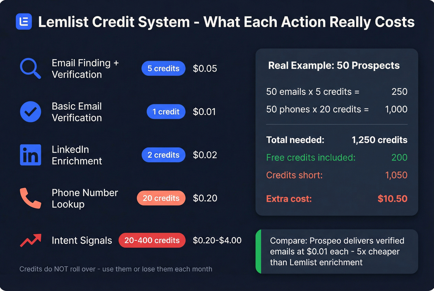 Lemlist credit costs per action with usage example